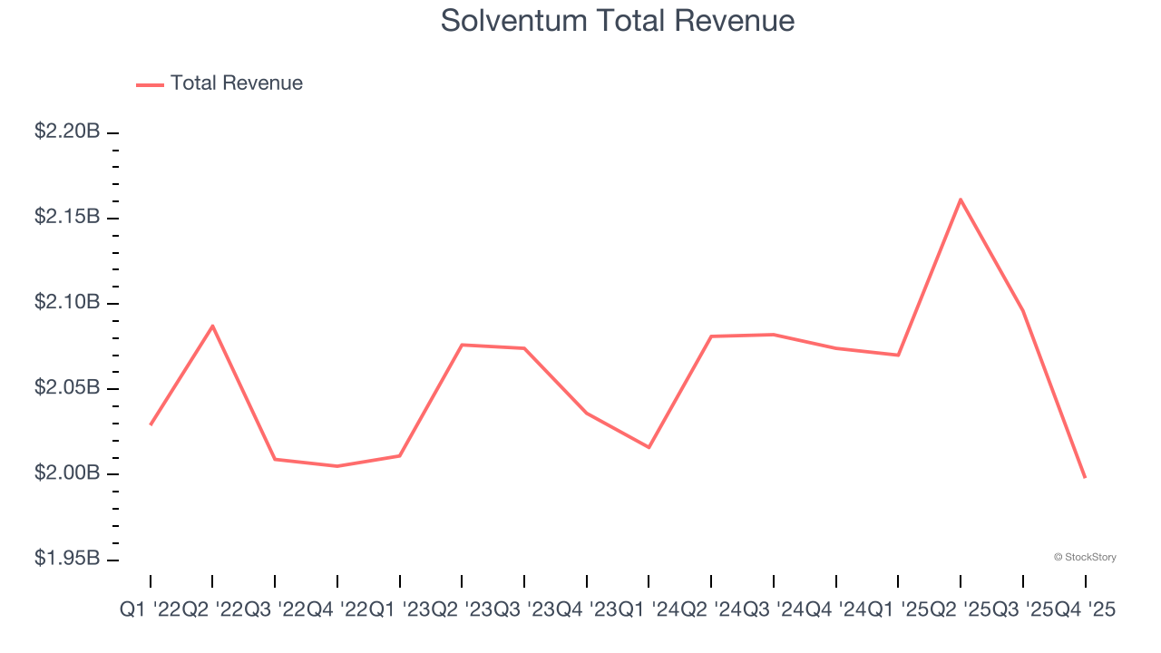 Solventum Total Revenue