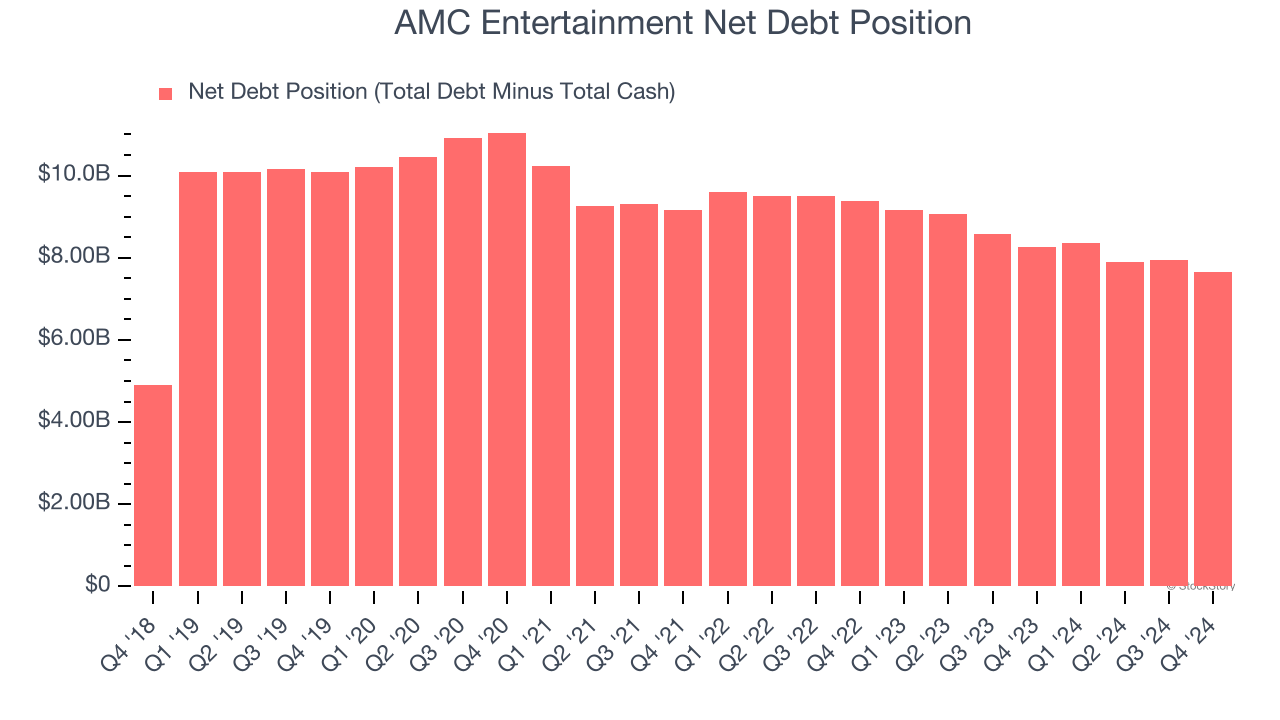 AMC Entertainment Net Debt Position