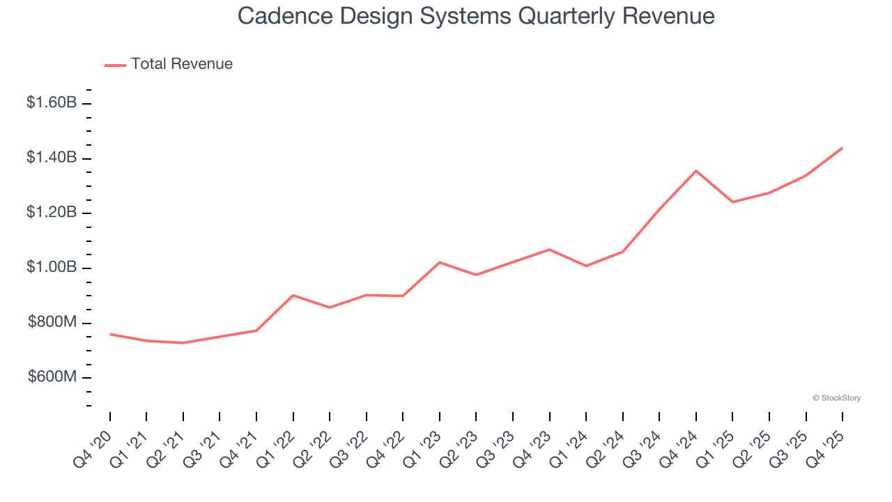 Cadence Design Systems Quarterly Revenue