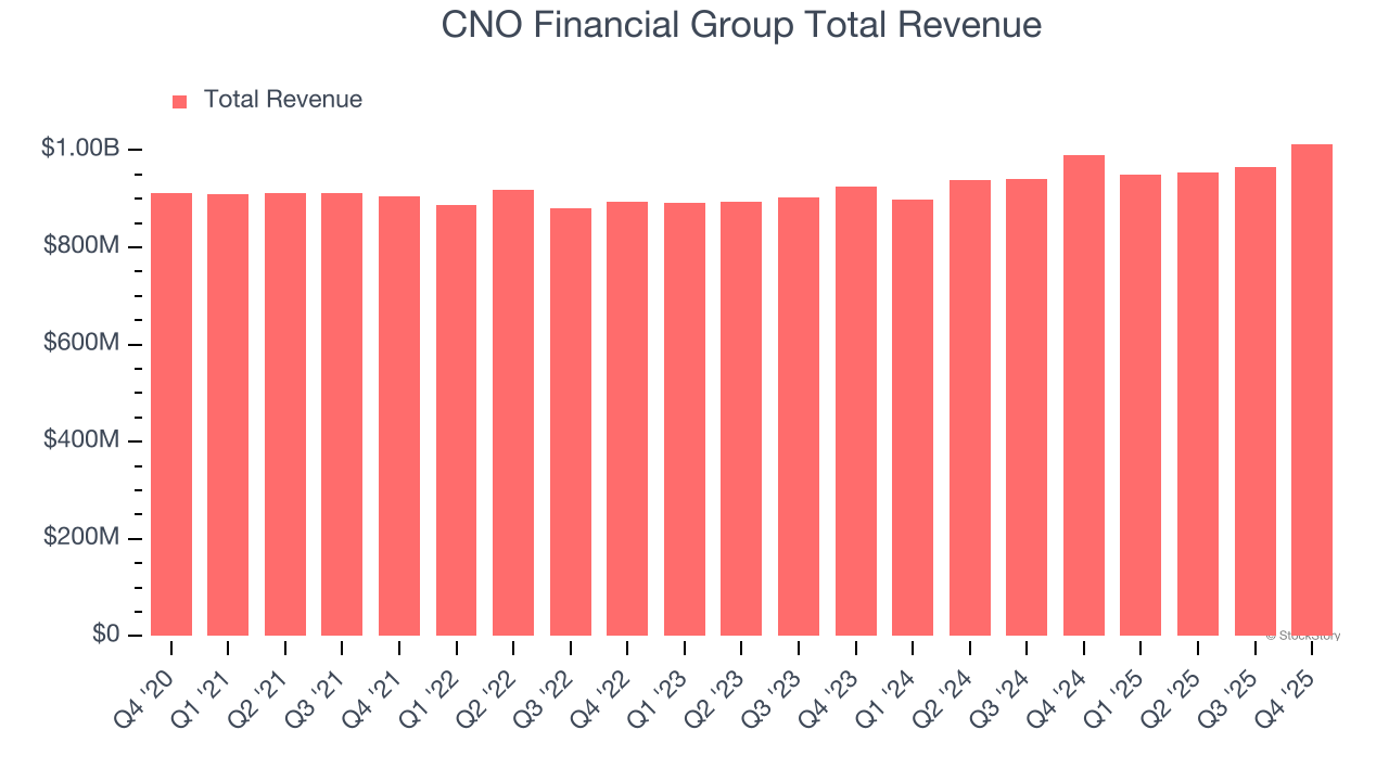 CNO Financial Group Total Revenue