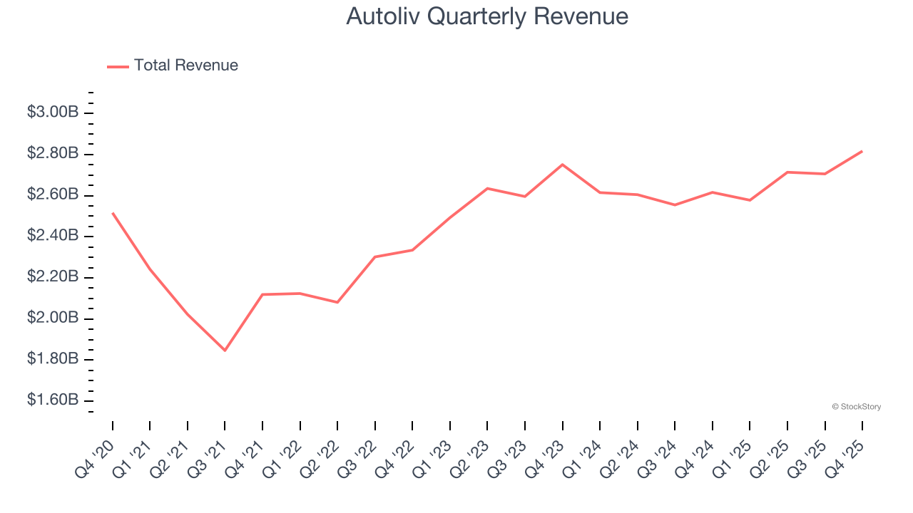 Autoliv Quarterly Revenue