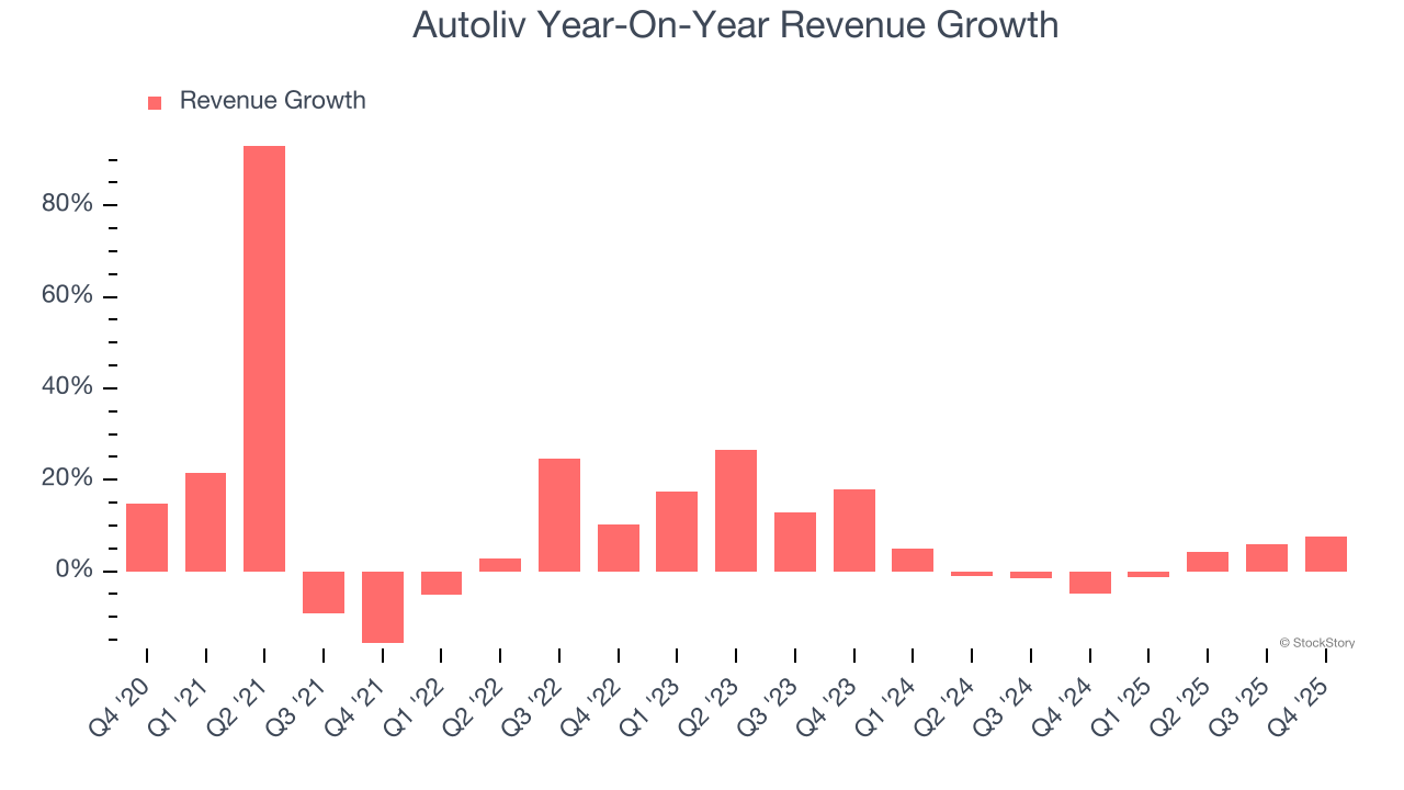 Autoliv Year-On-Year Revenue Growth
