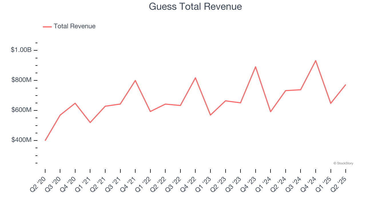 Guess Total Revenue