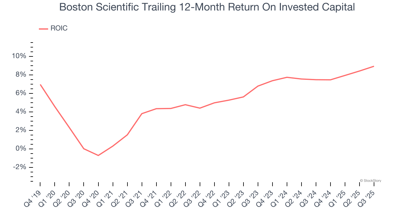 Boston Scientific Trailing 12-Month Return On Invested Capital
