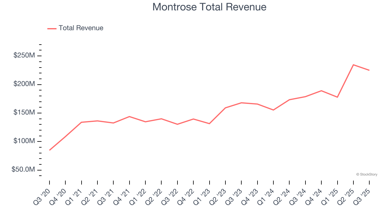 Montrose Total Revenue