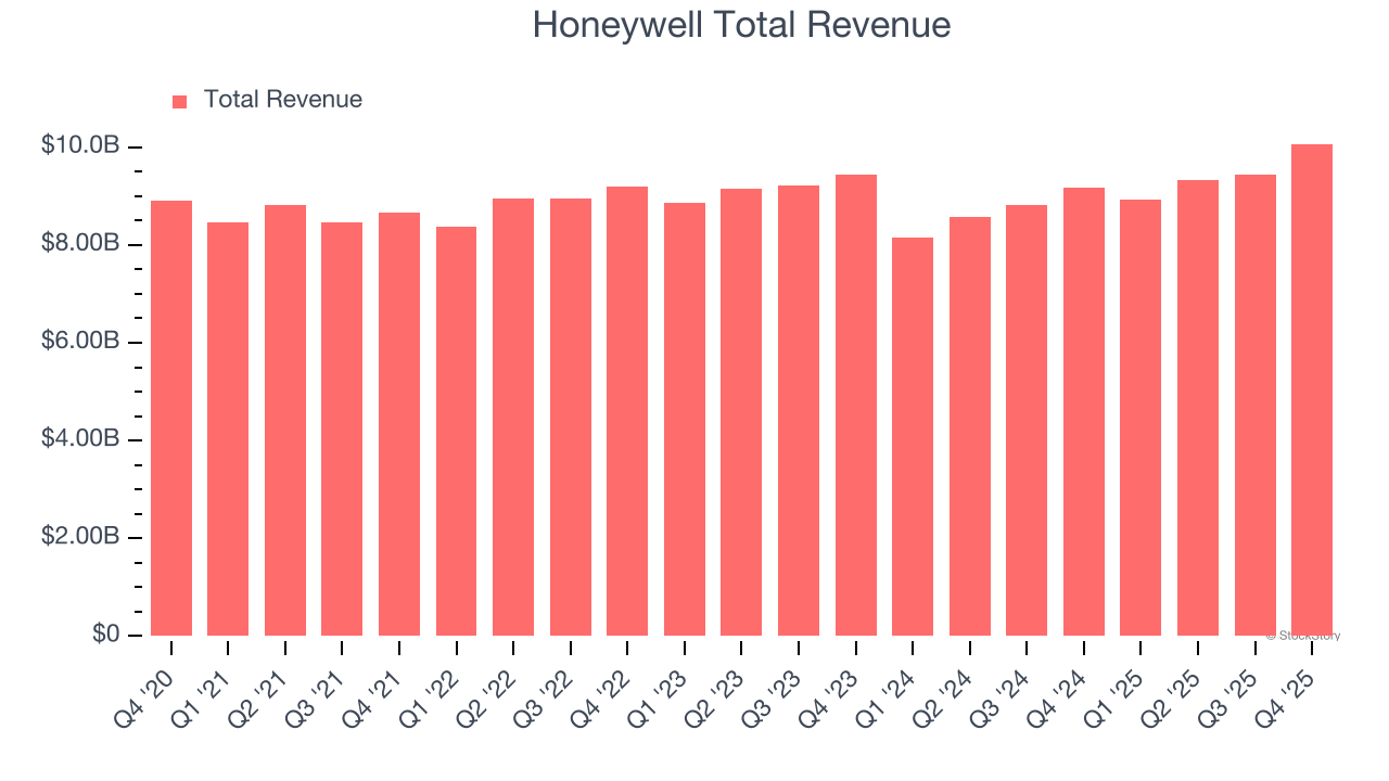 Honeywell Total Revenue