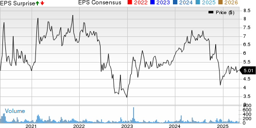 Natural Health Trends Corp. Price, Consensus and EPS Surprise