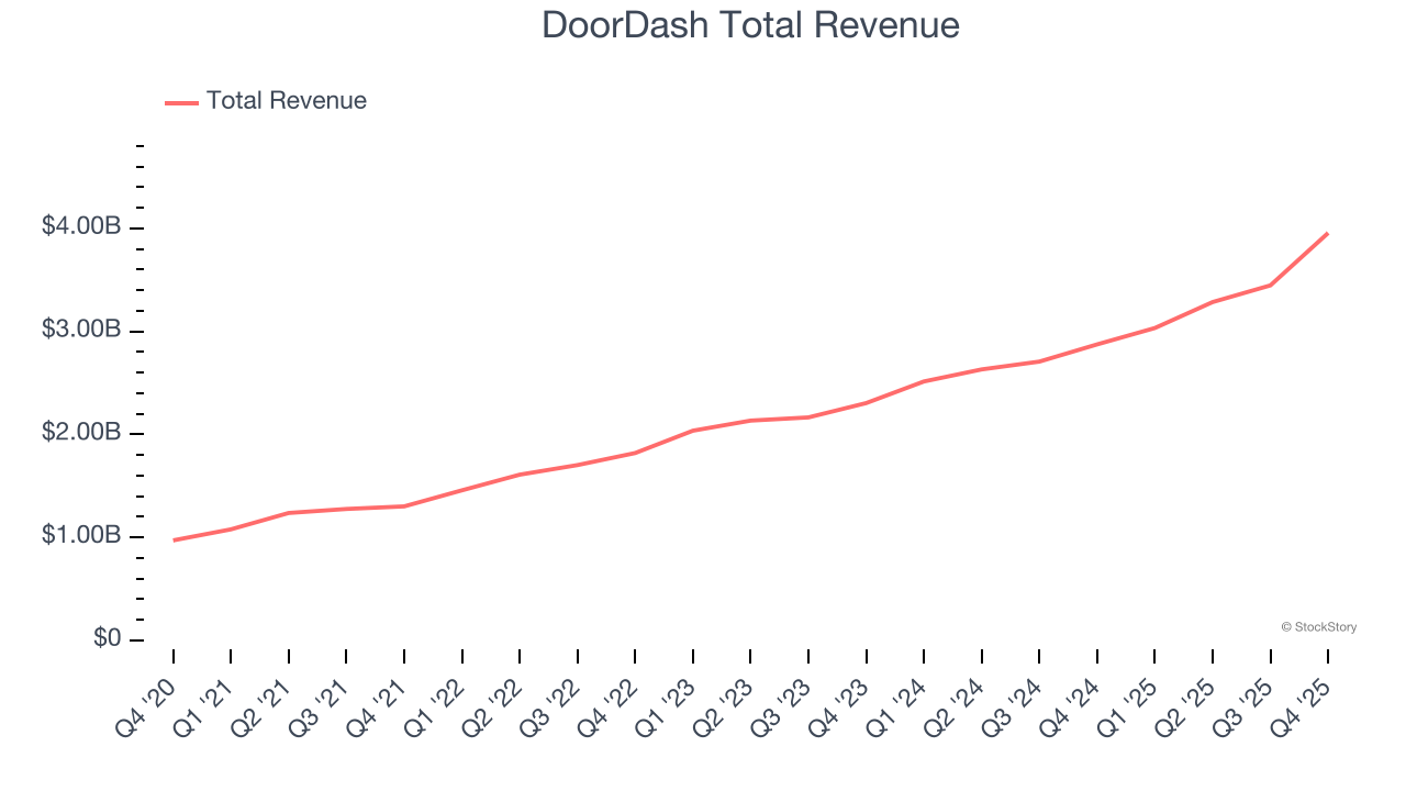 DoorDash Total Revenue