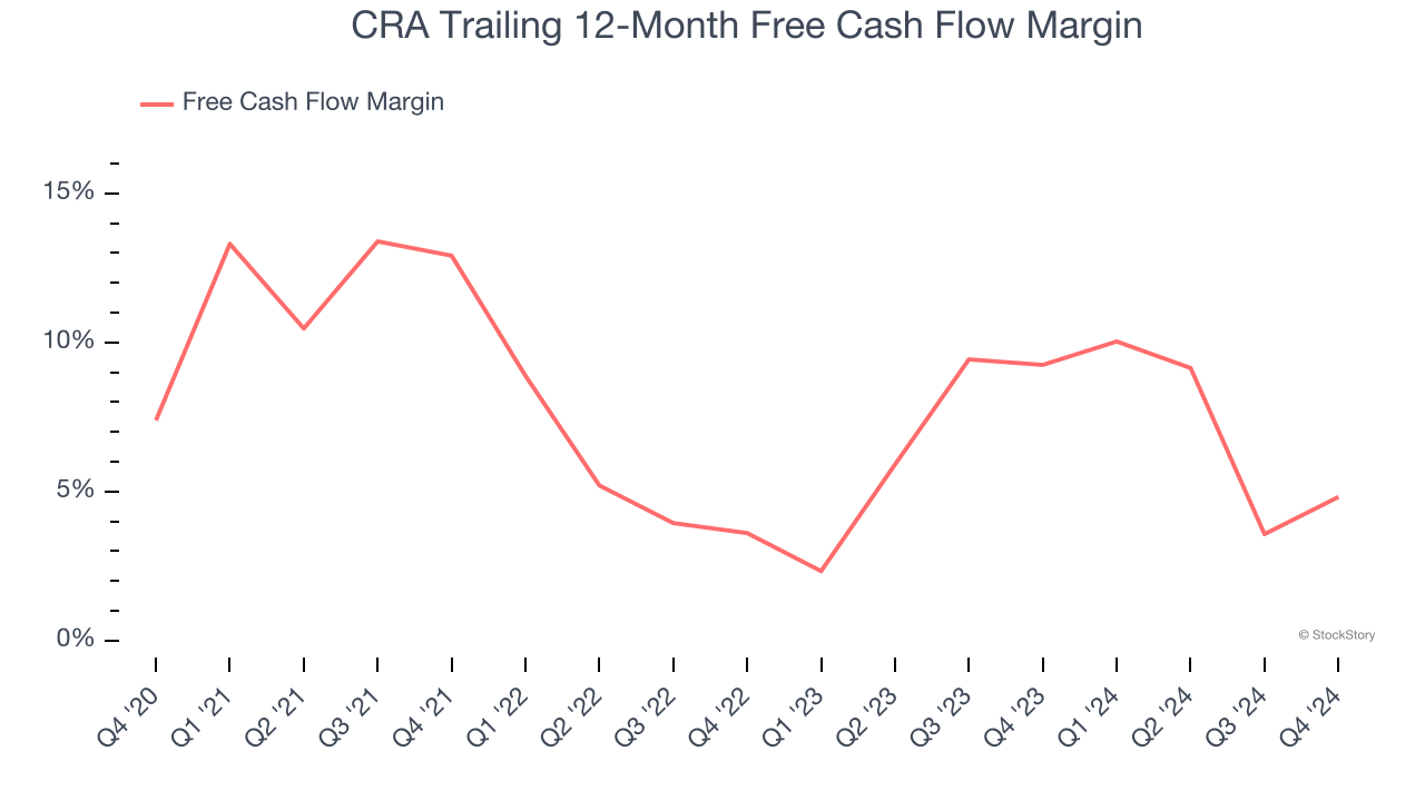 CRA Trailing 12-Month Free Cash Flow Margin