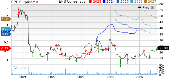 ACADIA Pharmaceuticals Inc. Price, Consensus and EPS Surprise