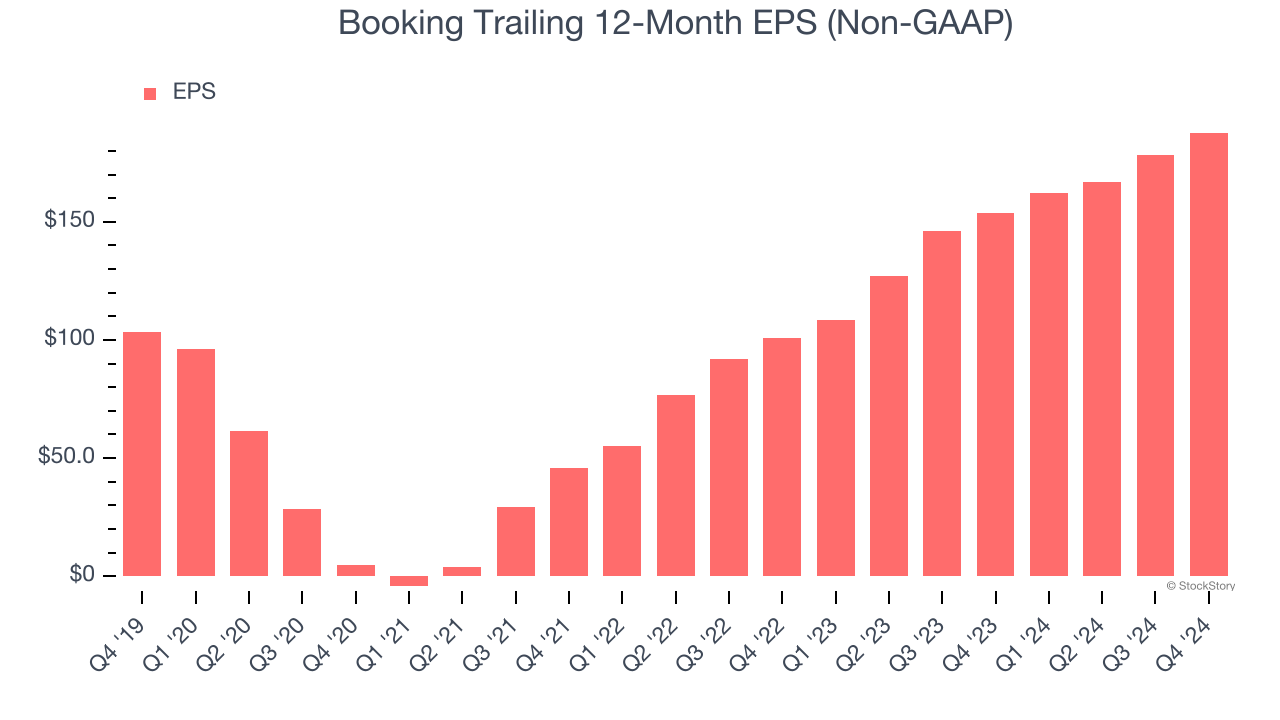 Booking Trailing 12-Month EPS (Non-GAAP)