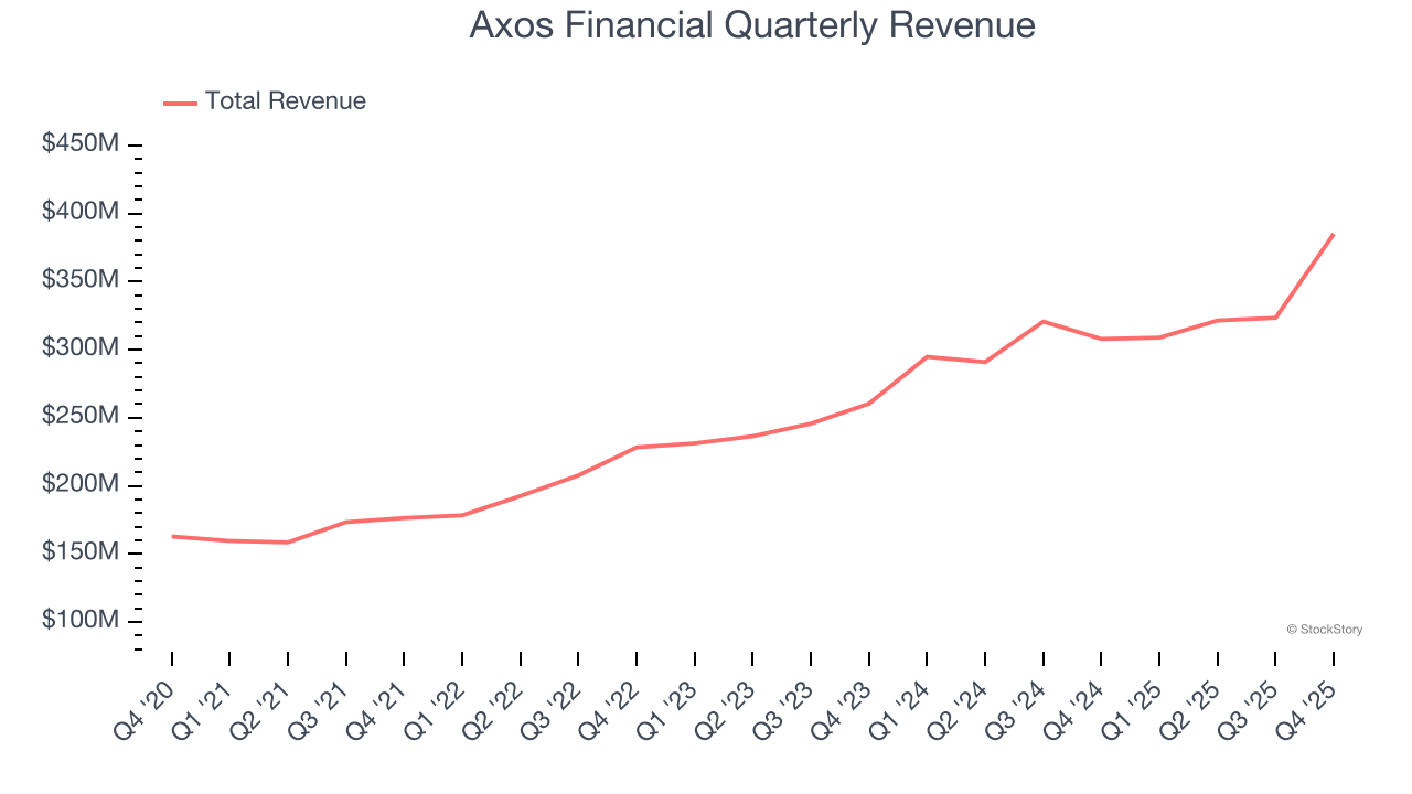 Axos Financial Quarterly Revenue