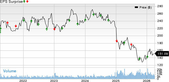 Constellation Brands Inc Price and EPS Surprise