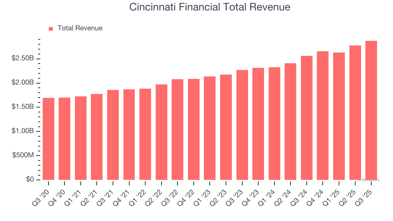 Cincinnati Financial Total Revenue