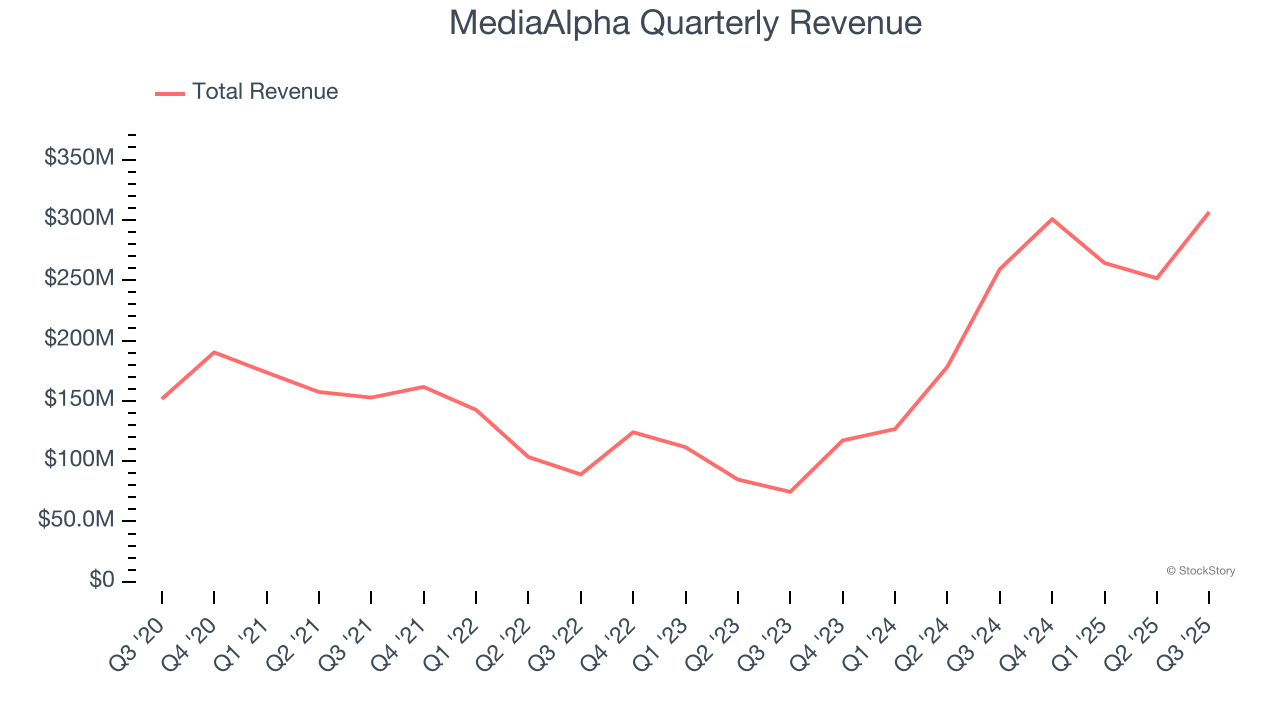 MediaAlpha Quarterly Revenue
