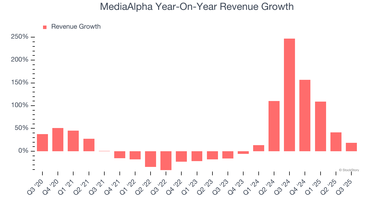 MediaAlpha Year-On-Year Revenue Growth
