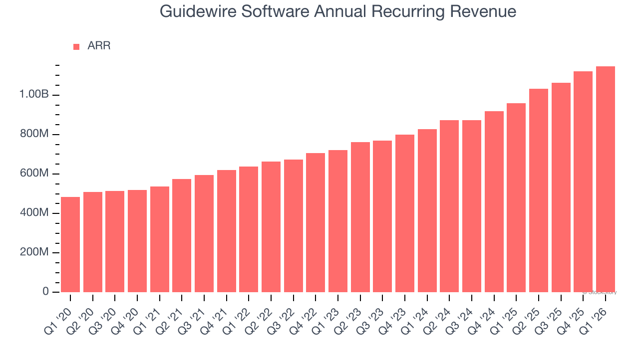 Guidewire Software Annual Recurring Revenue