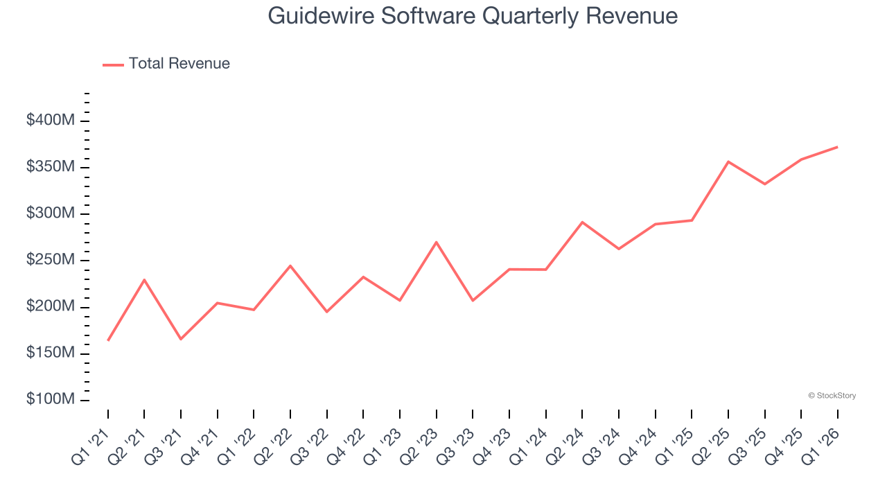 Guidewire Software Quarterly Revenue