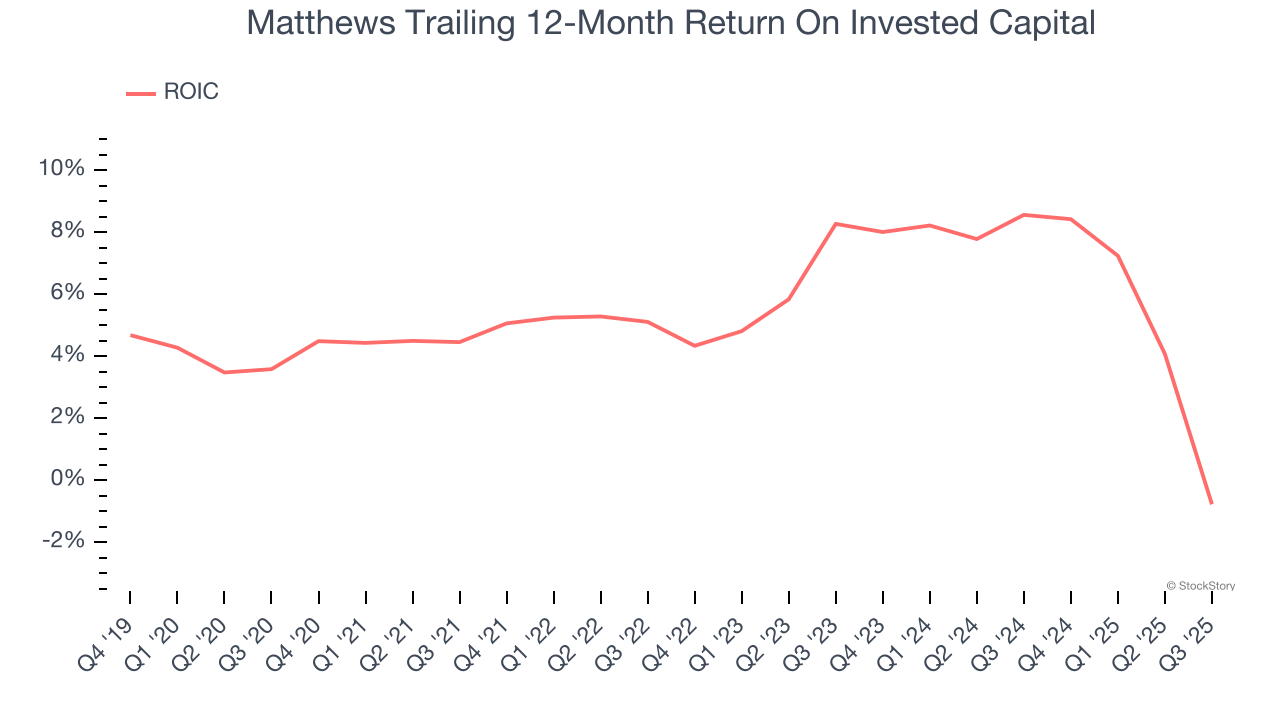 Matthews Trailing 12-Month Return On Invested Capital