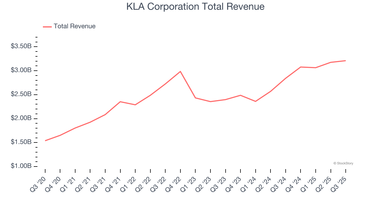 KLA Corporation Total Revenue