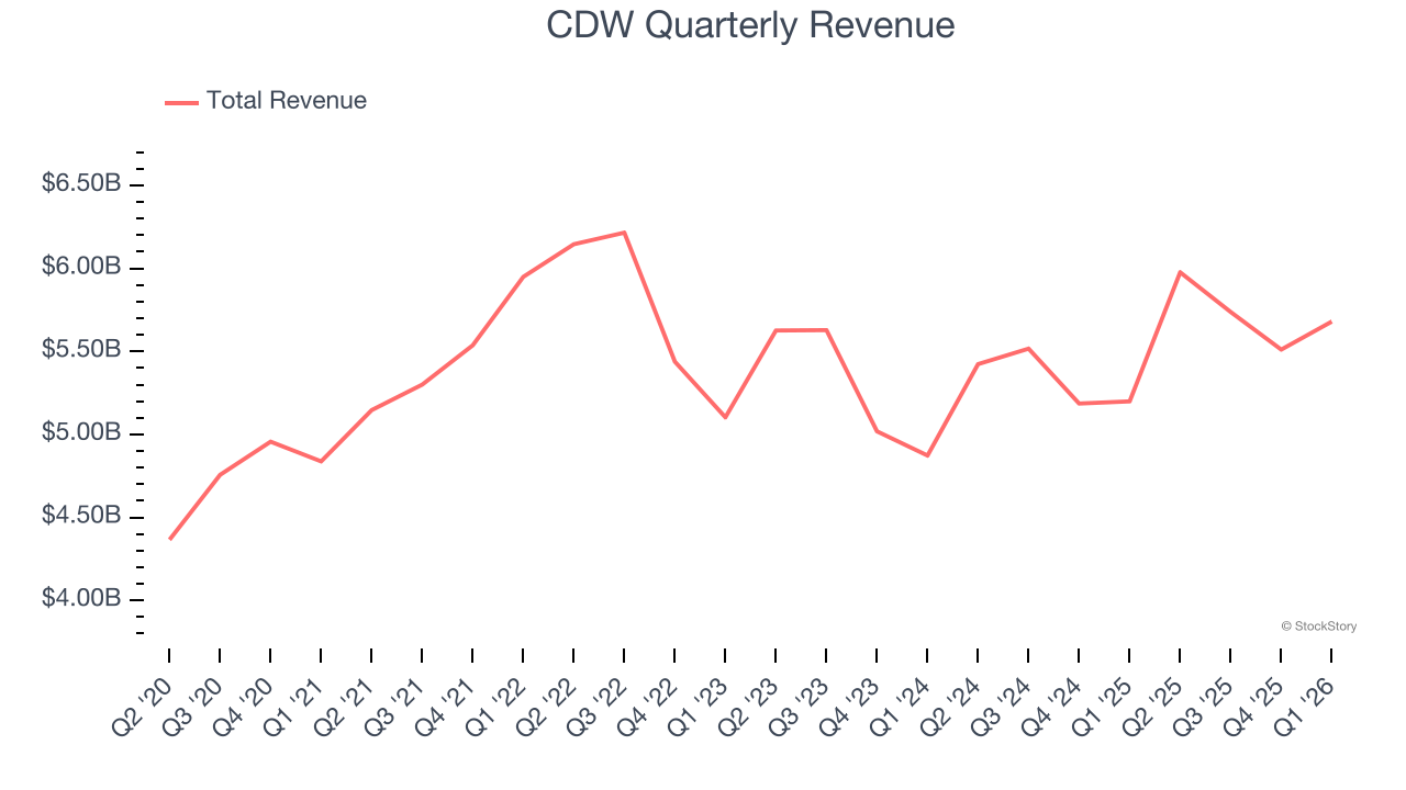 CDW Quarterly Revenue