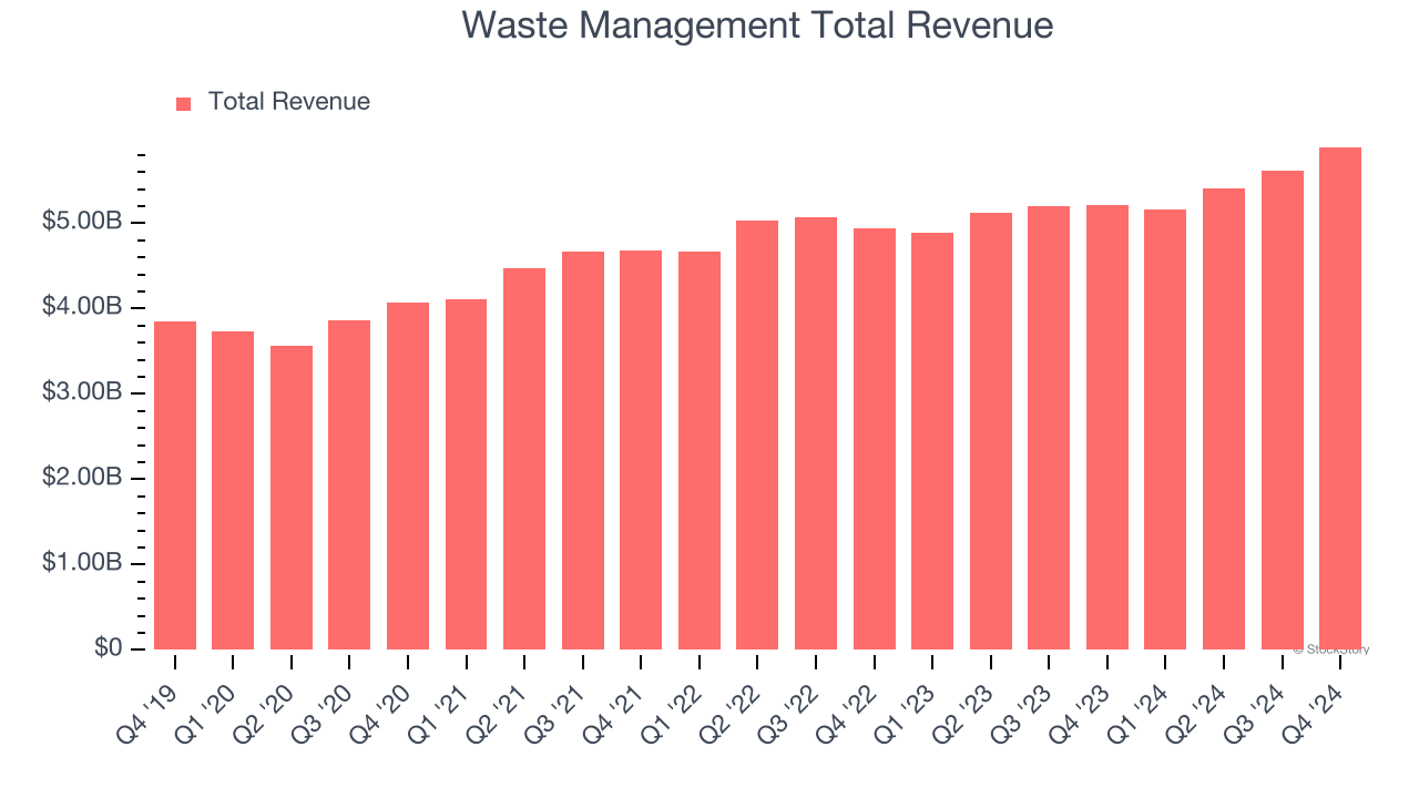 Waste Management Total Revenue