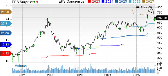 Intuit Inc. Price, Consensus and EPS Surprise