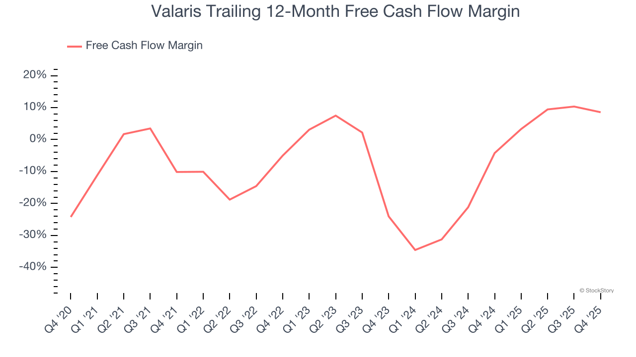 Valaris Trailing 12-Month Free Cash Flow Margin