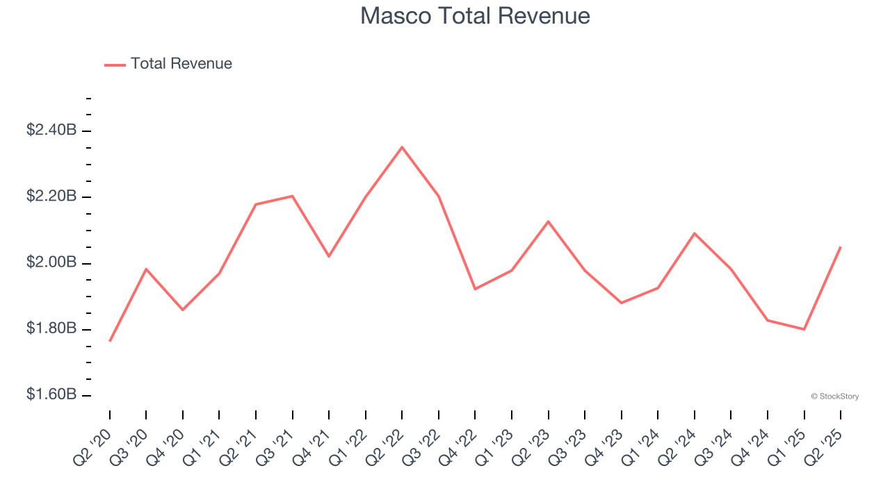 Masco Total Revenue