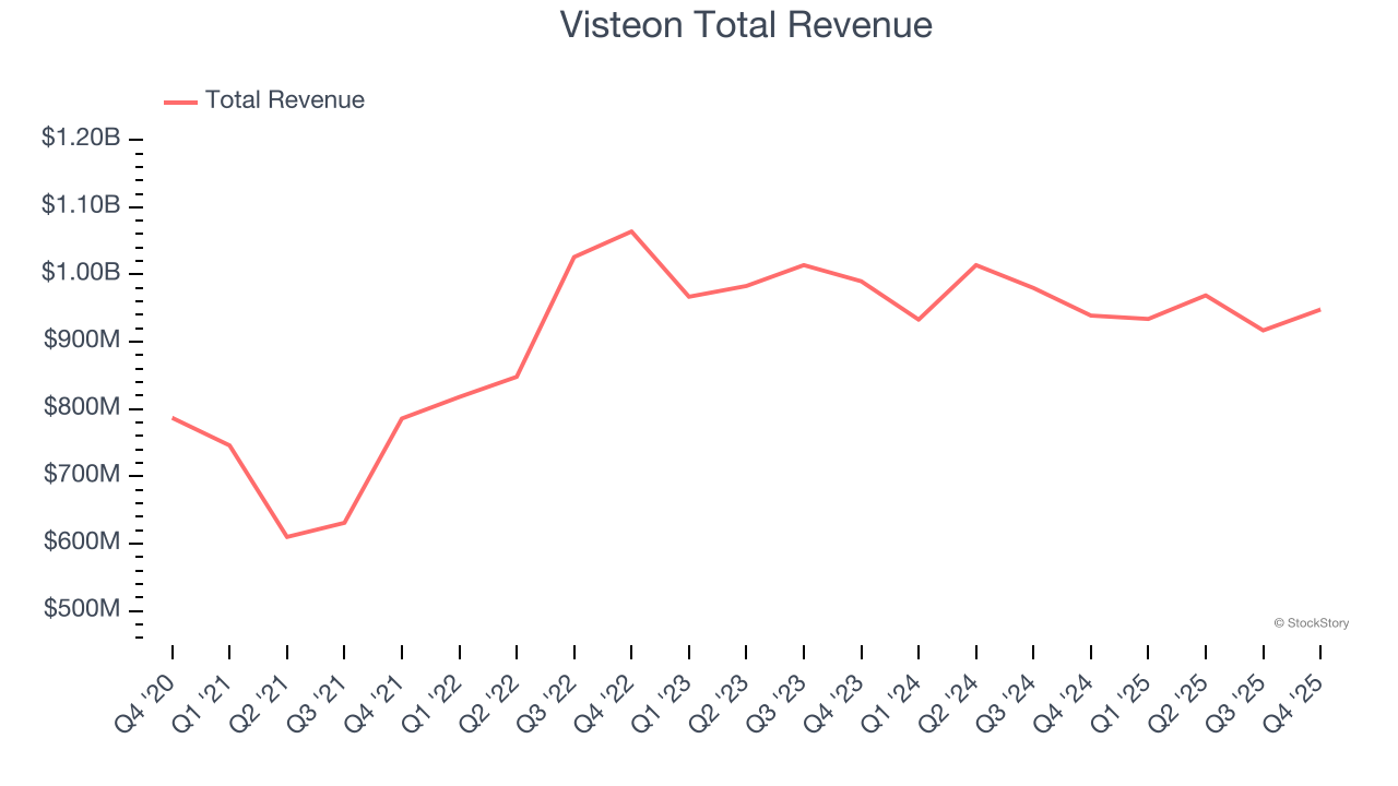 Visteon Total Revenue