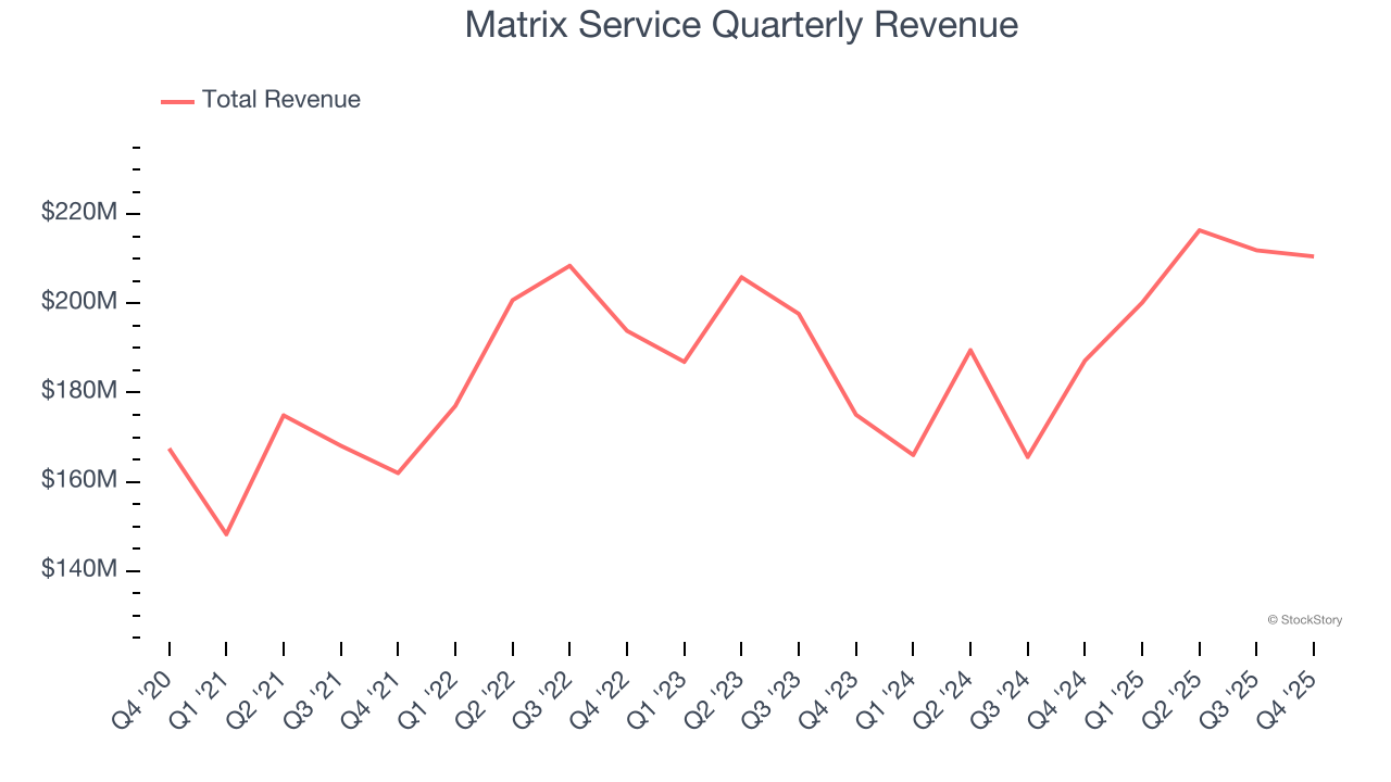 Matrix Service Quarterly Revenue
