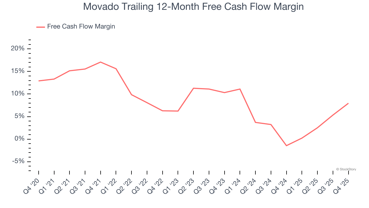 Movado Trailing 12-Month Free Cash Flow Margin