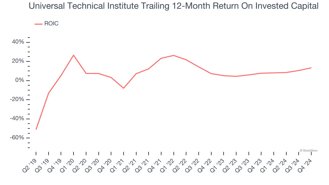 Universal Technical Institute Trailing 12-Month Return On Invested Capital