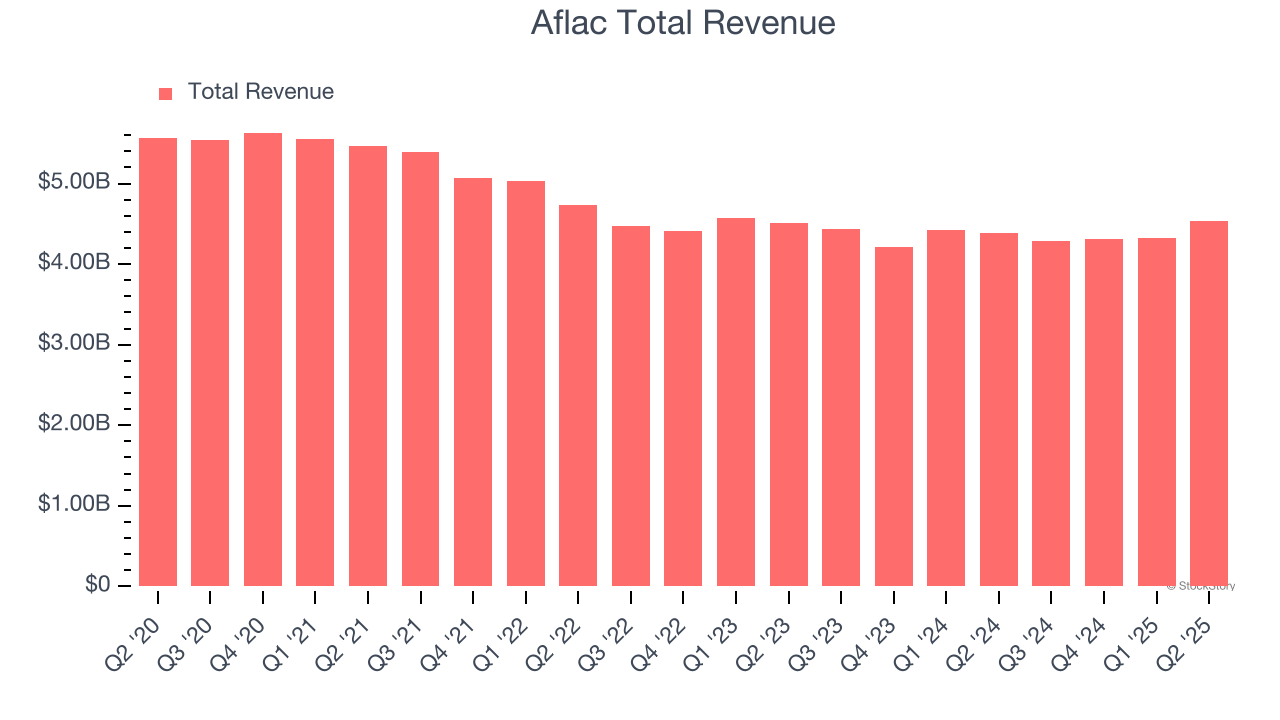 Aflac Total Revenue