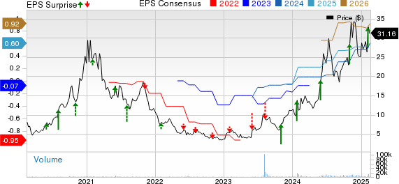 American Superconductor Corporation Price, Consensus and EPS Surprise