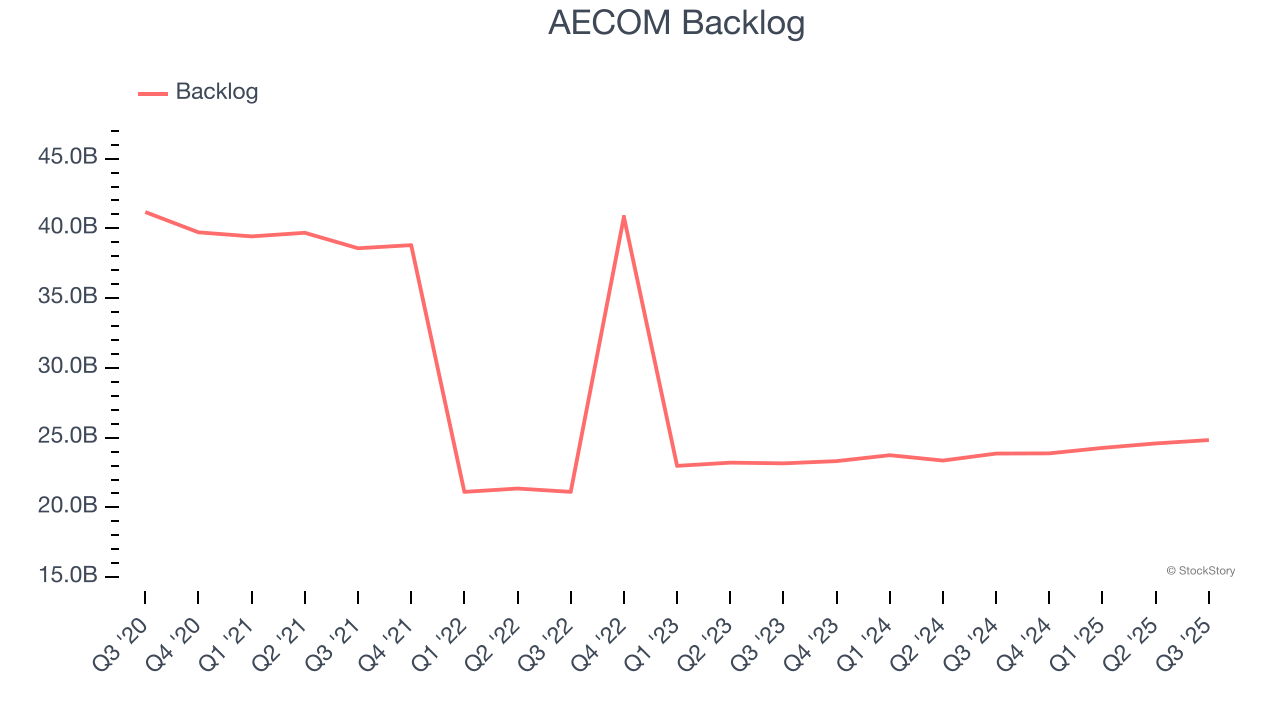 AECOM Backlog
