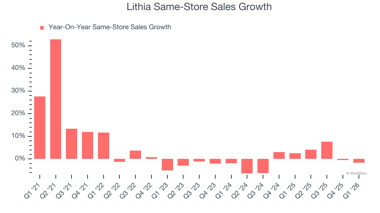 Lithia Same-Store Sales Growth