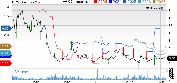 Community Health Systems, Inc. Price, Consensus and EPS Surprise