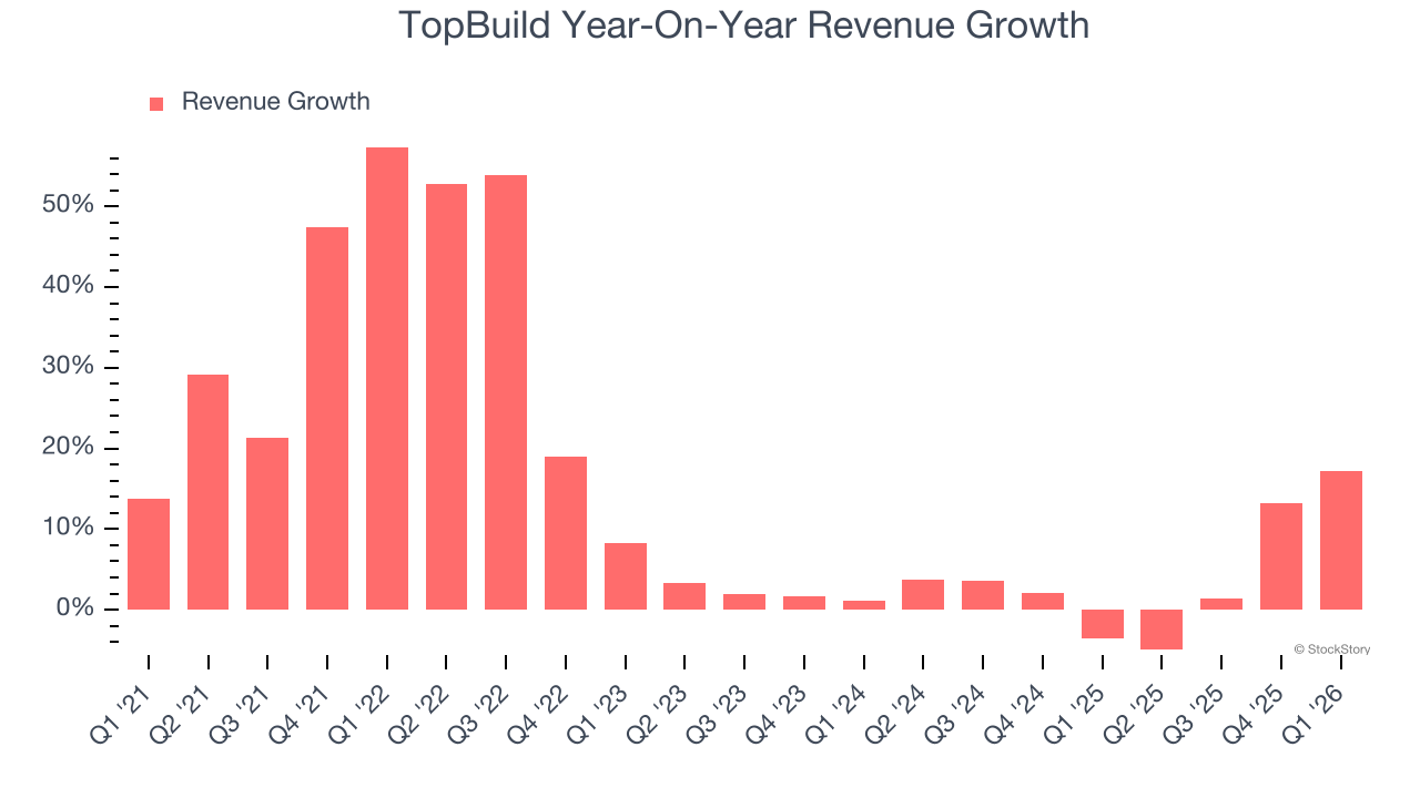 TopBuild Year-On-Year Revenue Growth