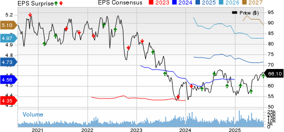 Eversource Energy Price, Consensus and EPS Surprise