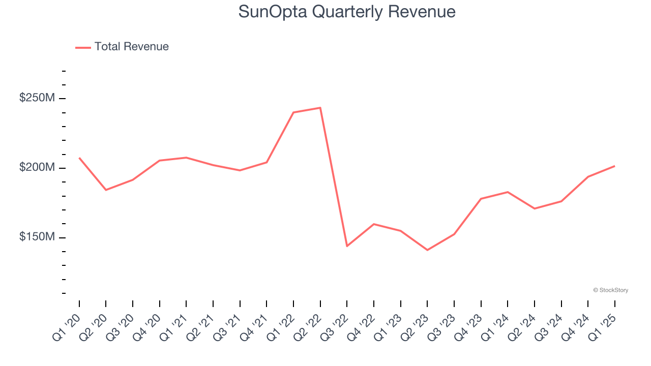 SunOpta Quarterly Revenue