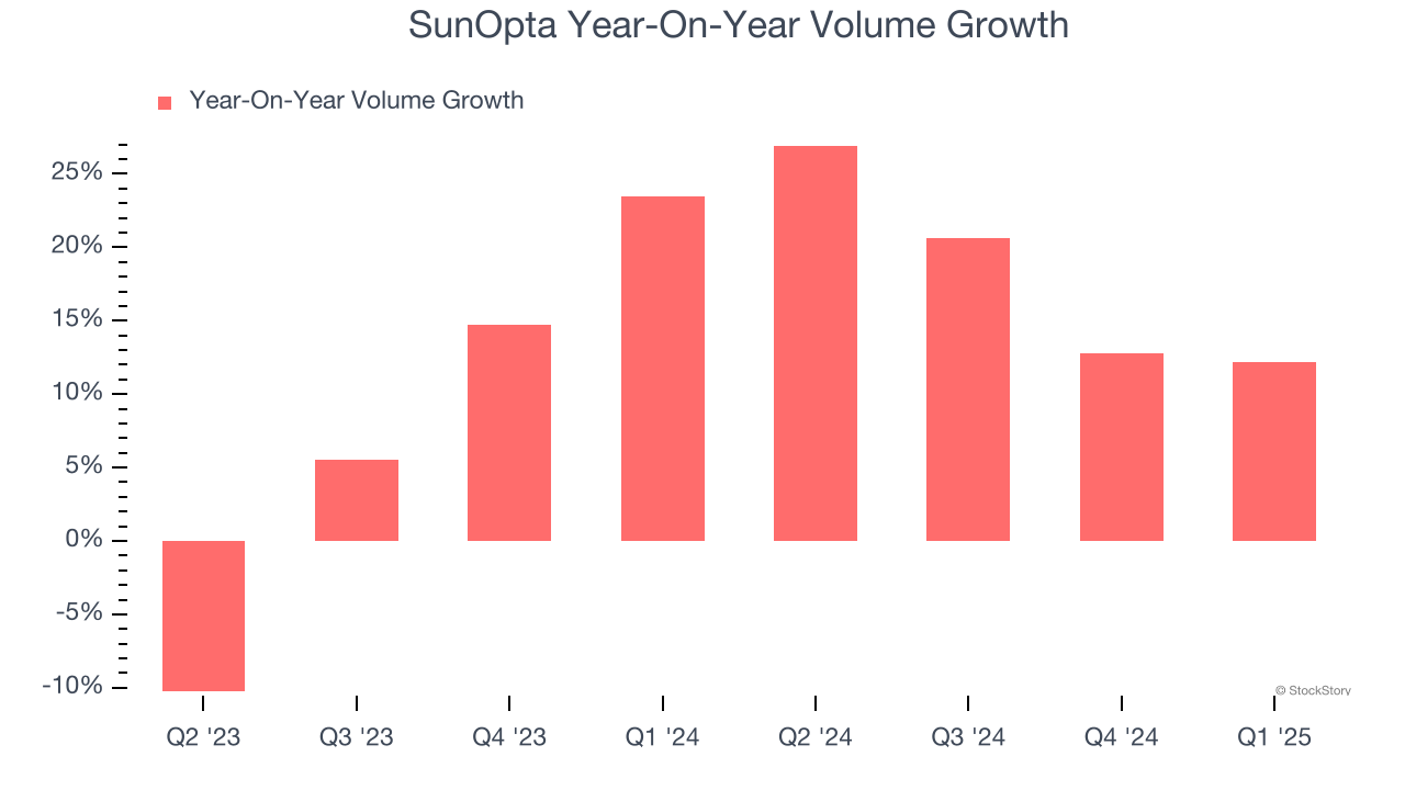 SunOpta Year-On-Year Volume Growth
