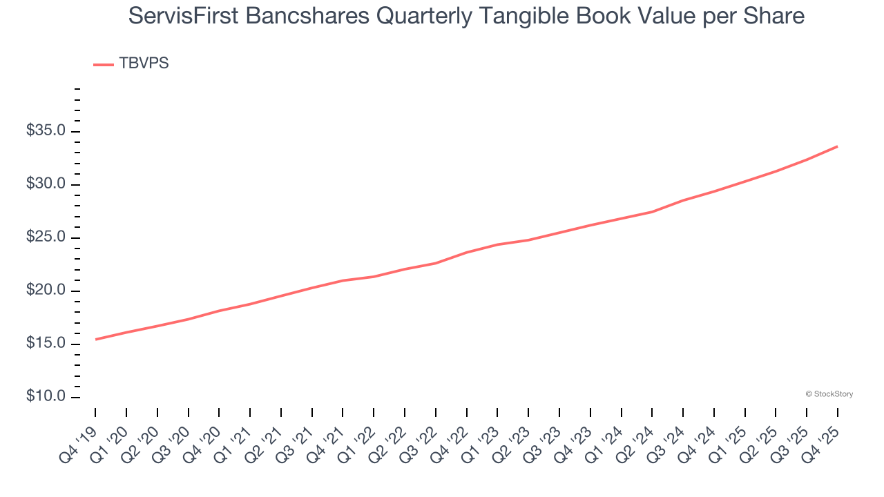 ServisFirst Bancshares Quarterly Tangible Book Value per Share