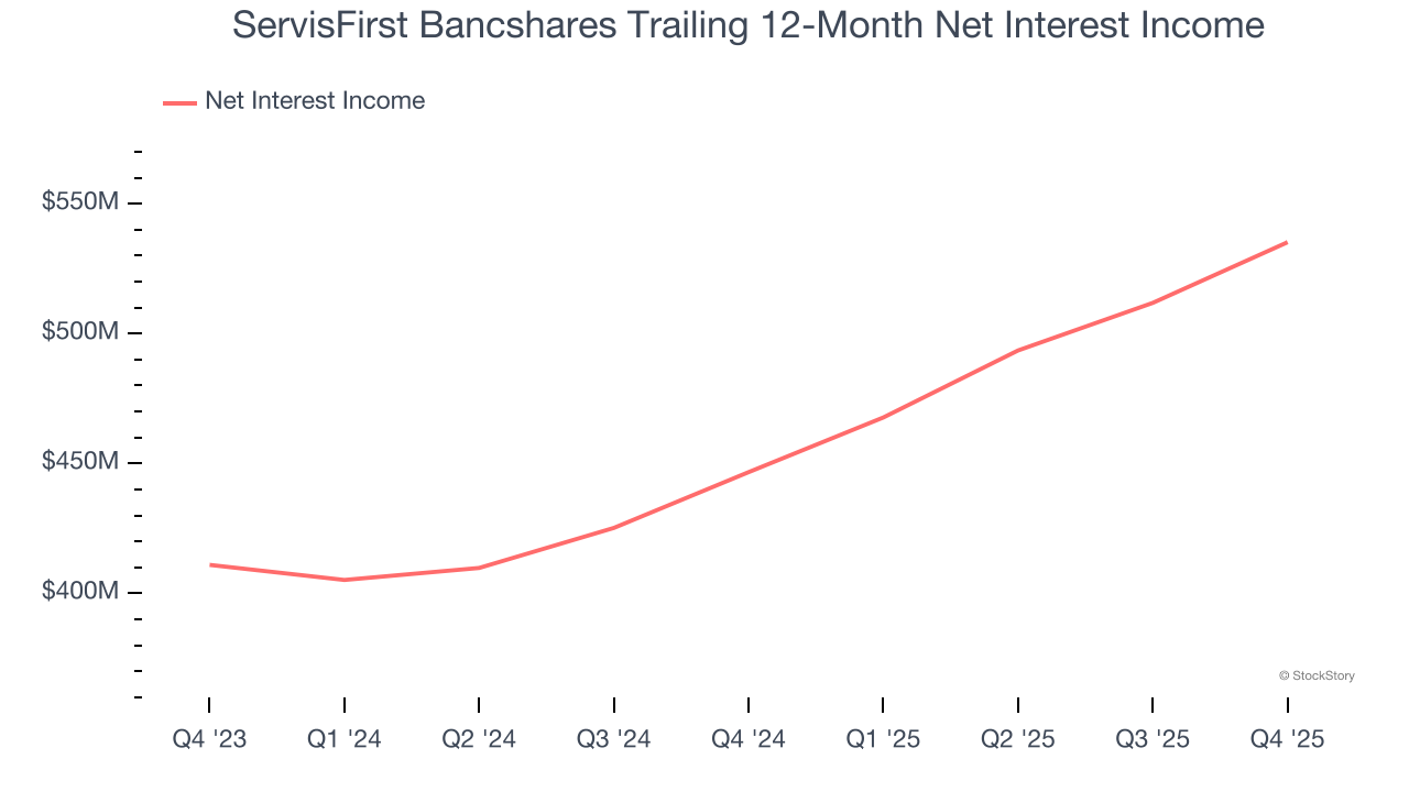 ServisFirst Bancshares Trailing 12-Month Net Interest Income