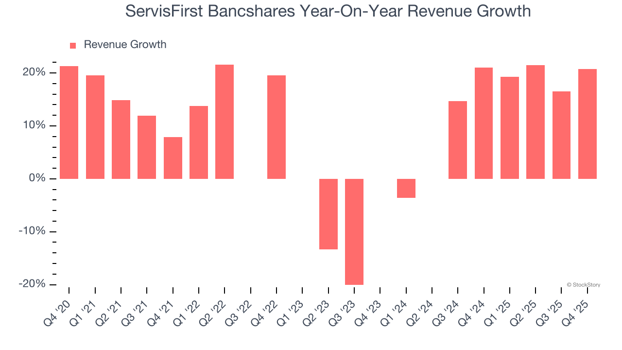 ServisFirst Bancshares Year-On-Year Revenue Growth