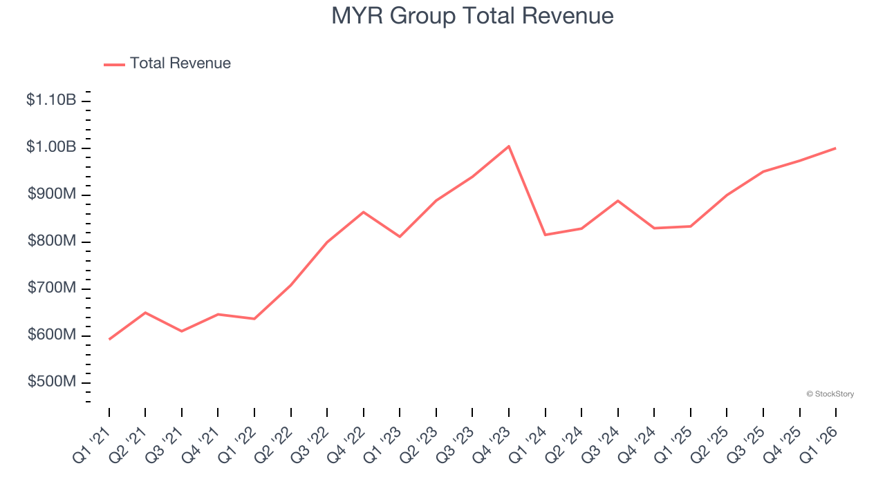 MYR Group Total Revenue