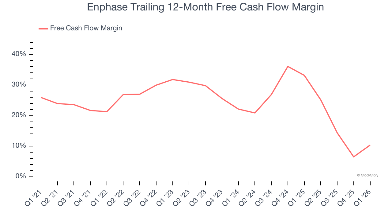 Enphase Trailing 12-Month Free Cash Flow Margin