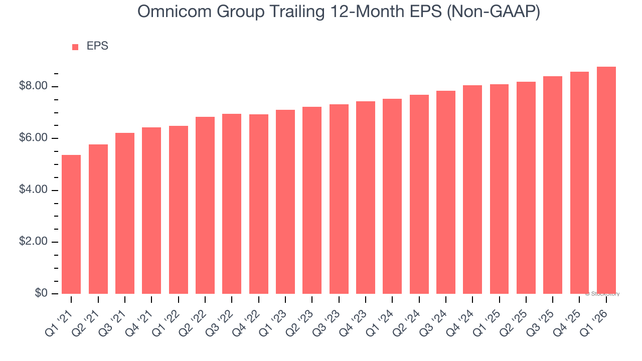 Omnicom Group Trailing 12-Month EPS (Non-GAAP)