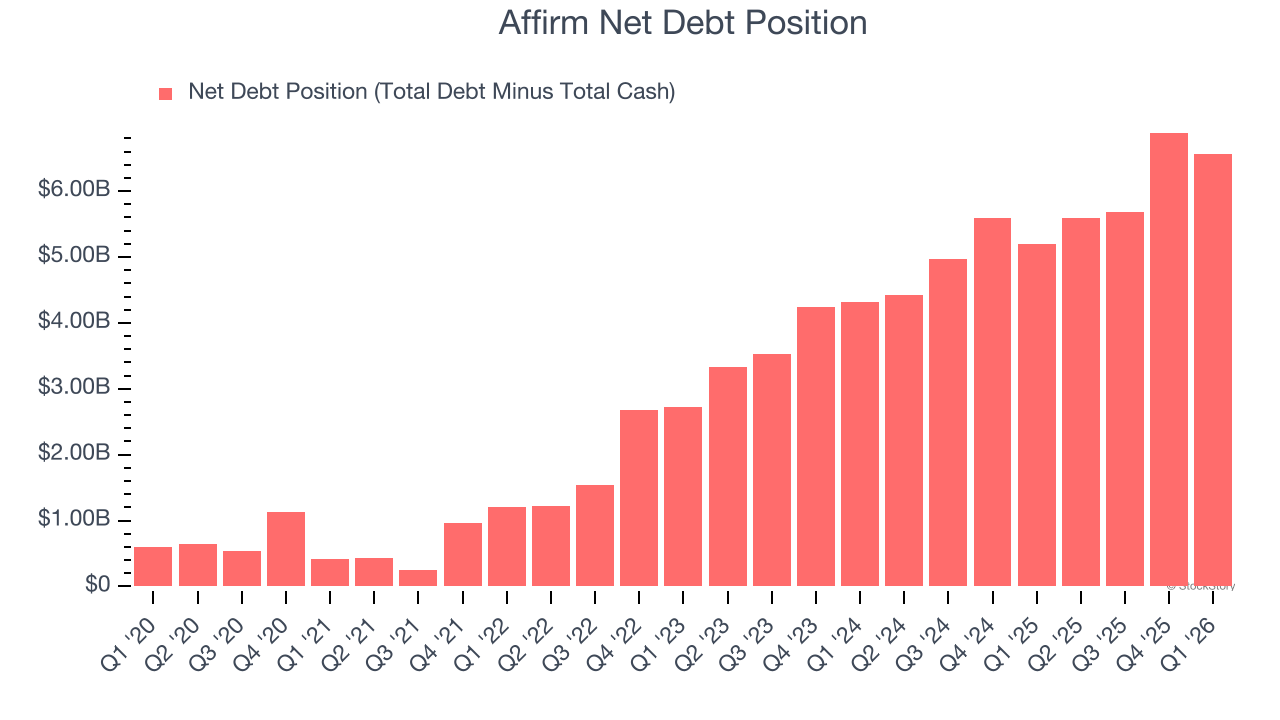 Affirm Net Debt Position