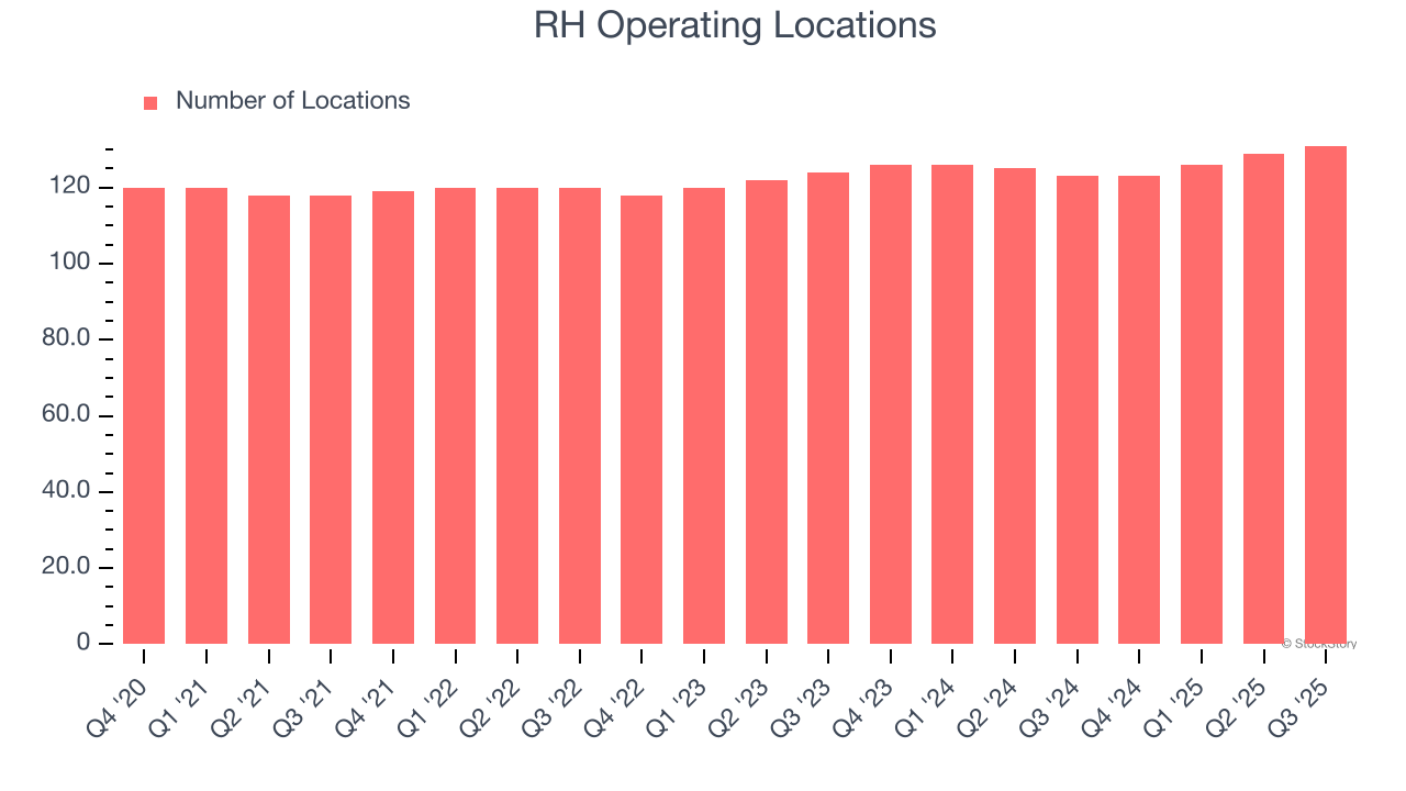 RH Operating Locations